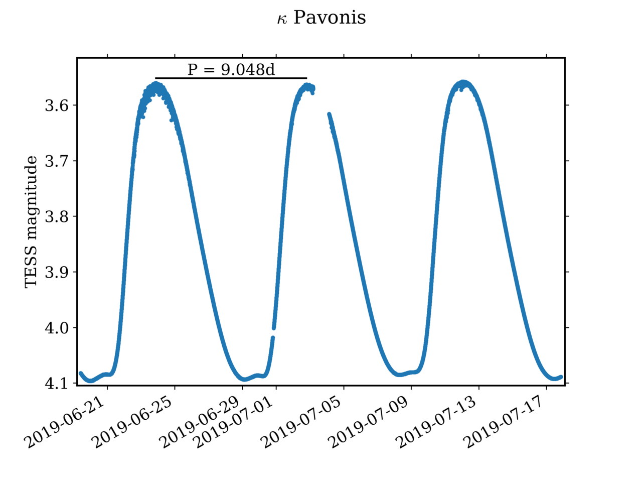 Chart of a continous, sin-like brightness curve