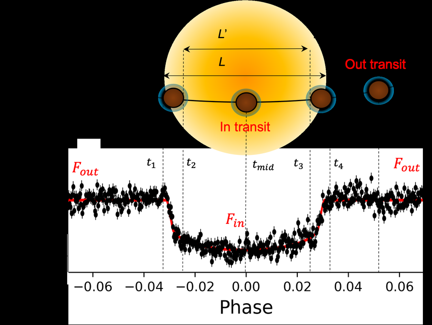 Diagram of how transiting exoplanets reduce a star's observed brightness